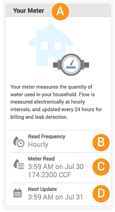 EyeOnWater “Your Meter” panel showing meter details, hourly read frequency, latest meter reading, and the scheduled date and time of the next usage data update.